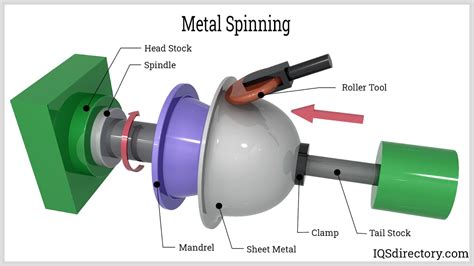 spinning process in sheet metal|flow forming vs spinning.